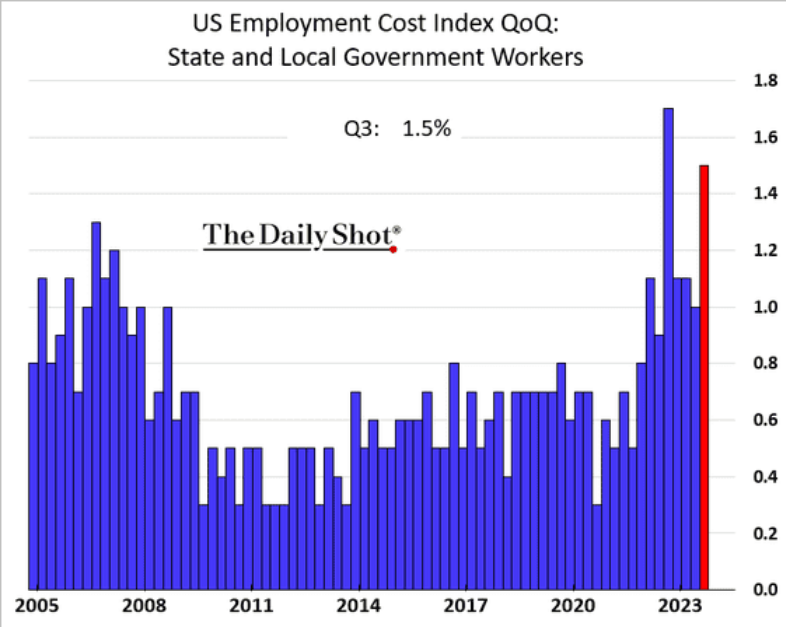 /brief/img/Screenshot 2023-11-01 at 07-50-03 The Daily Shot Labor efficiency at the largest US firms has been rising.png